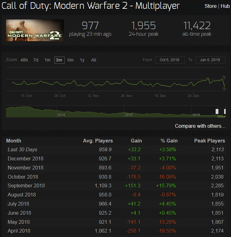 Steam Charts Call Of Duty Mw2